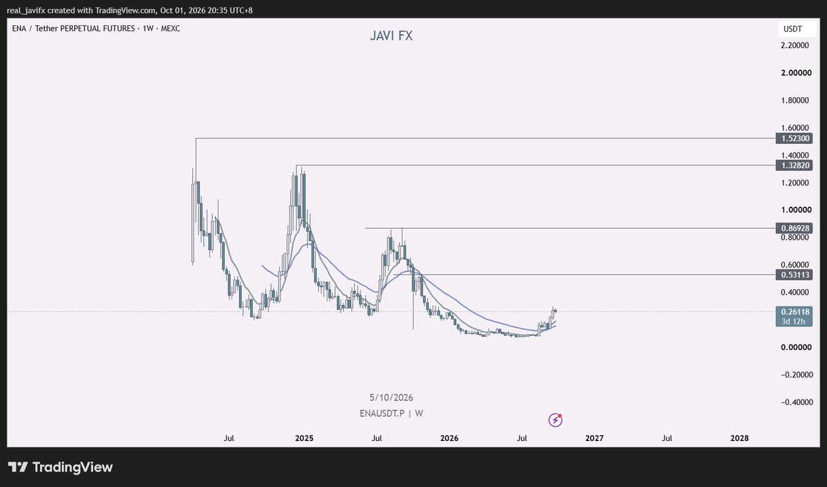 real_JaviFX's tweet photo. ath and beyond i believe for $ENA. im positioned https://t.co/HwZ4h4DEuM