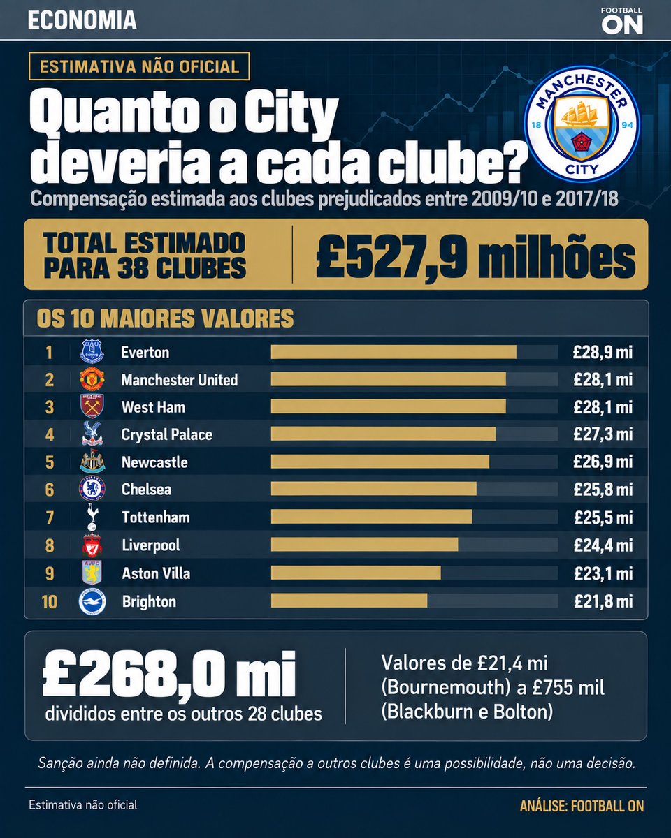 FootballOn__'s tweet photo. 🚨 Quanto o City deveria a cada clube?
Estimativa não oficial.
2009/10 a 2017/18.
38 clubes.
£527,9 milhões.
A sanção ainda não saiu.
Compensação é possibilidade.
Não é decisão.
### Os 10 maiores
1. Everton - £28,9 mi
2. Manchester United - £28,1 mi
3. West Ham - £28,1 mi
4. Crystal Palace - £27,3 mi
5. Newcastle - £26,9 mi
6. Chelsea - £25,8 mi
7. Tottenham - £25,5 mi
8. Liverpool - £24,4 mi
9. Aston Villa - £23,1 mi
10. Brighton - £21,8 mi
### O resto
£268,0 milhões divididos entre os outros 28 clubes.
Do Bournemouth, £21,4 milhões,
a Blackburn e Bolton, £755 mil cada.
### Conclusão
Everton lidera a conta.
United e West Ham empatam em segundo.
Tottenham é o 7º.
Liverpool, o 8º.
Nove temporadas.
Uma estimativa.
Nenhuma ordem de pagamento.
A audiência da sanção ainda é privada.
O recurso do City ainda cabe até sexta.
Quem mais tem a cobrar ou a tabela ainda está no papel? 👇