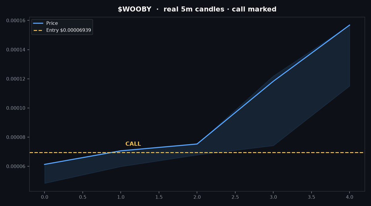 alpha_wizarcal's tweet photo. 2.2x on $WOOBY

called at $69k
now $155k

logged from the call

6PS5TzY27BCuh8HYAYpfsiXHy1Y4CPvtCRSEnPz6pump

access in bio

#Memecoin #GEMS #GulfCrypto https://t.co/FBwoACEX9f