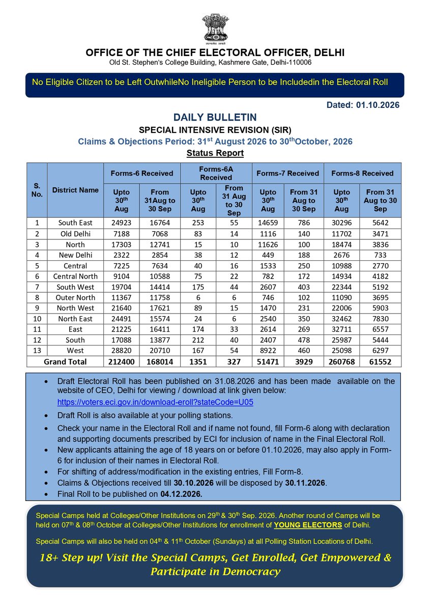 CeodelhiOffice's tweet photo. SIR 2026 daily bulletin Claims &amp; Objections status on 01/10/2026.     

#sir2026 
#sirdelhi

@ECISVEEP https://t.co/TdFxjuF011