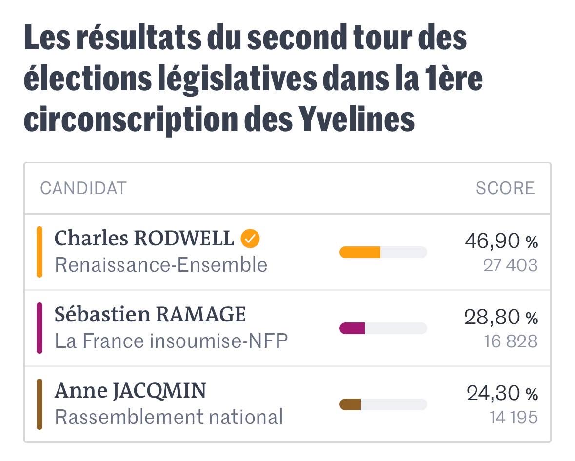 charlesrodwell_'s tweet photo. .@MLP_officiel, heureusement que l'hypocrisie n'étouffe pas... mais elle ne trompera jamais personne. 

Le RN a FAIT ÉLIRE des dizaines de députés LFI en 2024. C’est le cas dans la 7e de l’Essonne ou dans la 6e du Val-d’Oise, parmi tant d’autres.

Vous avez ensuite VOTÉ des dizaines de motions de censure et des milliers d’amendements, main dans la main avec LFI depuis deux ans.

Donc oui, chacun devra rendre des comptes aux Français. 

Pour ma part, les choses sont claires : jamais AUCUNE alliance avec LFI pour vaincre le RN.

Les preuves en images.