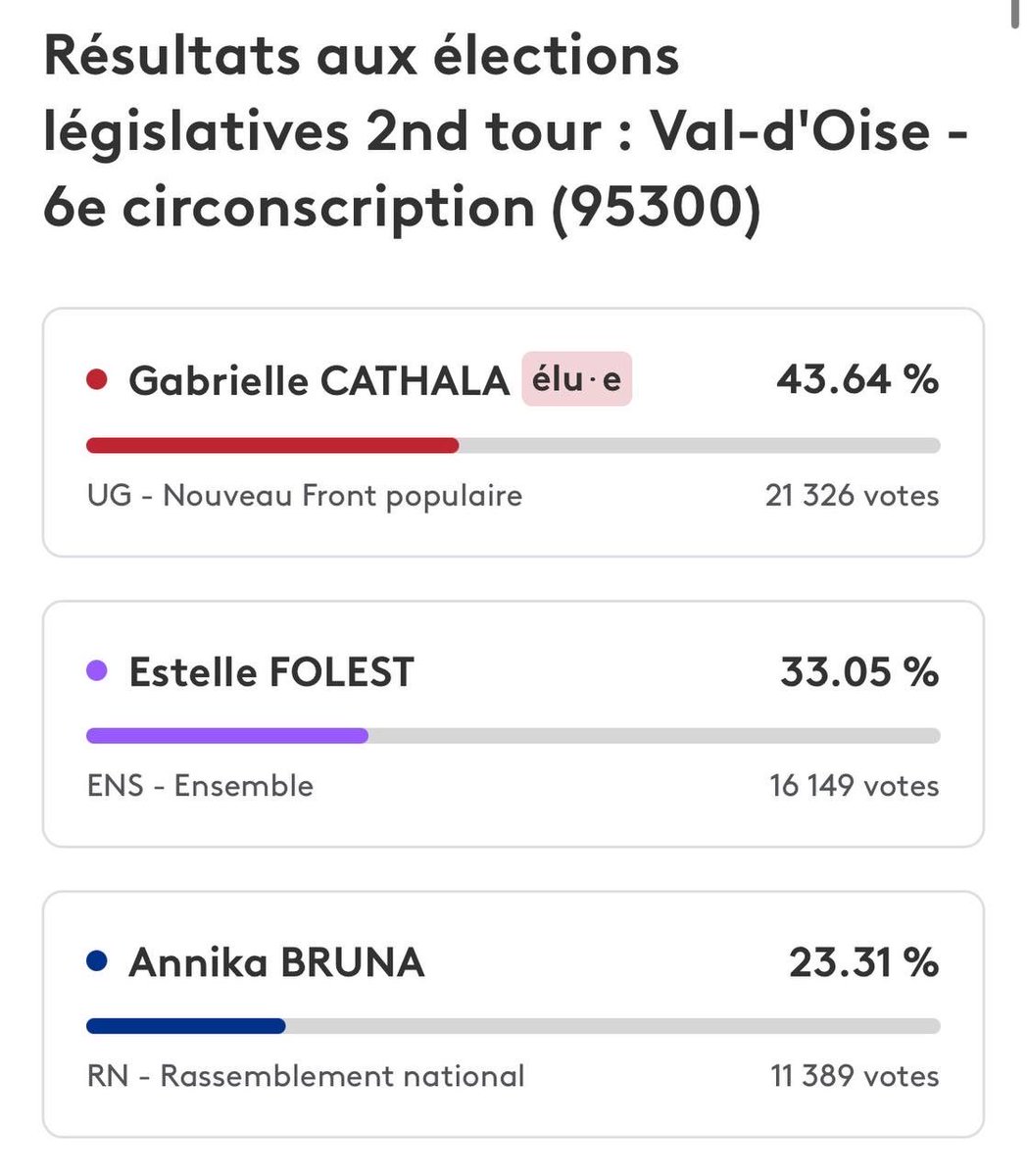 charlesrodwell_'s tweet photo. .@MLP_officiel, heureusement que l'hypocrisie n'étouffe pas... mais elle ne trompera jamais personne. 

Le RN a FAIT ÉLIRE des dizaines de députés LFI en 2024. C’est le cas dans la 7e de l’Essonne ou dans la 6e du Val-d’Oise, parmi tant d’autres.

Vous avez ensuite VOTÉ des dizaines de motions de censure et des milliers d’amendements, main dans la main avec LFI depuis deux ans.

Donc oui, chacun devra rendre des comptes aux Français. 

Pour ma part, les choses sont claires : jamais AUCUNE alliance avec LFI pour vaincre le RN.

Les preuves en images.