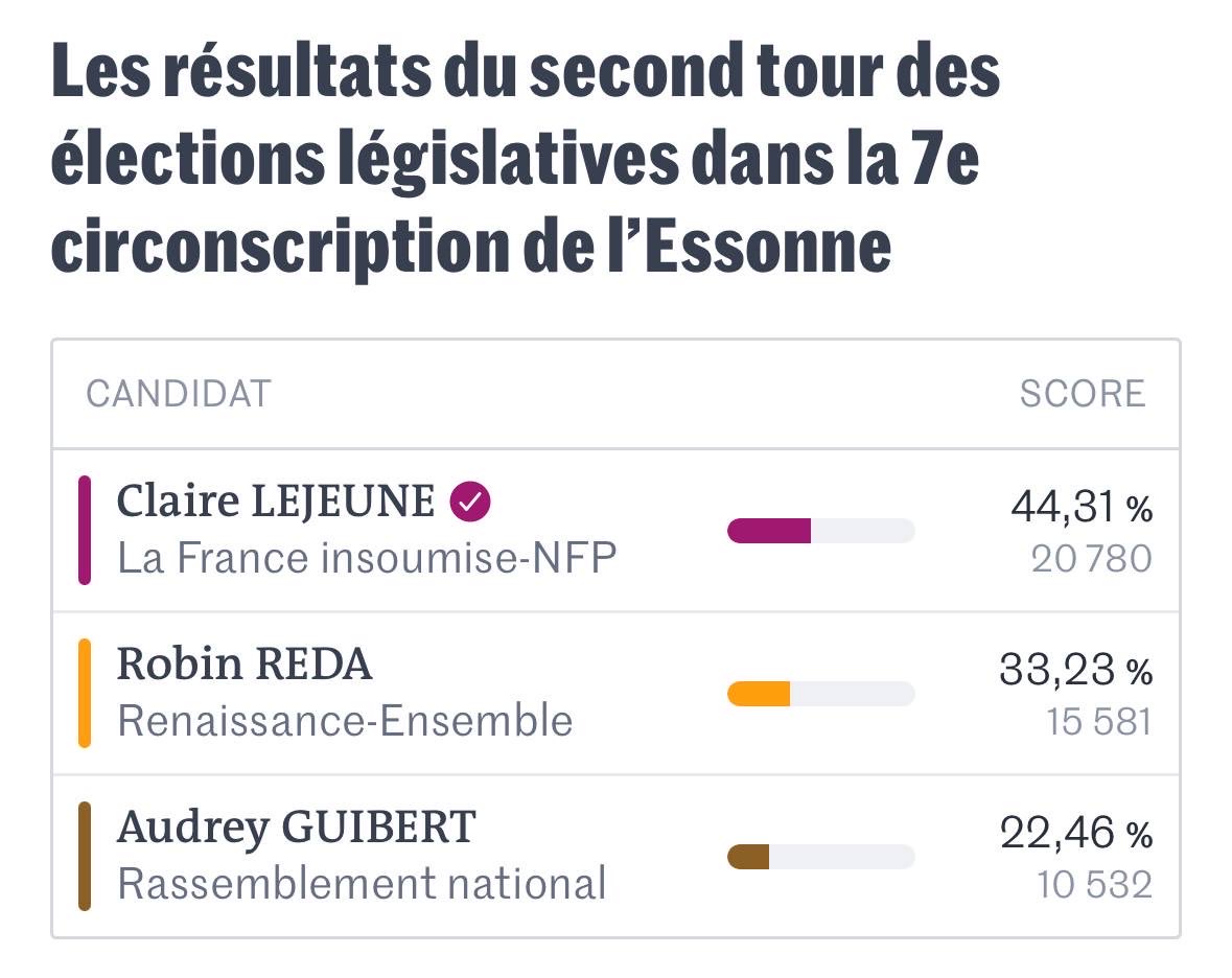 charlesrodwell_'s tweet photo. .@MLP_officiel, heureusement que l'hypocrisie n'étouffe pas... mais elle ne trompera jamais personne. 

Le RN a FAIT ÉLIRE des dizaines de députés LFI en 2024. C’est le cas dans la 7e de l’Essonne ou dans la 6e du Val-d’Oise, parmi tant d’autres.

Vous avez ensuite VOTÉ des dizaines de motions de censure et des milliers d’amendements, main dans la main avec LFI depuis deux ans.

Donc oui, chacun devra rendre des comptes aux Français. 

Pour ma part, les choses sont claires : jamais AUCUNE alliance avec LFI pour vaincre le RN.

Les preuves en images.