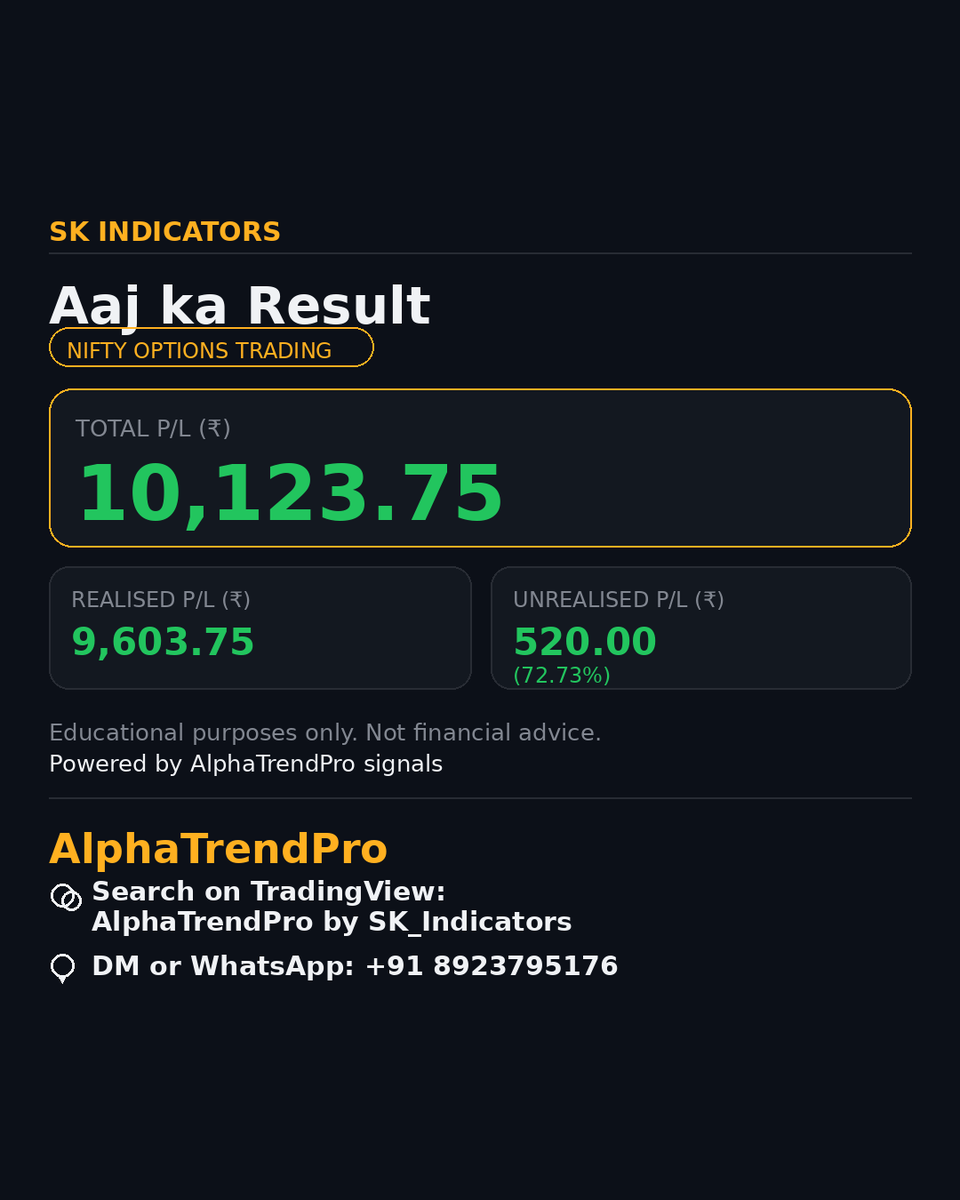 SK_Indicators's tweet photo. आज का रिज़ल्ट — Nifty Options Trading:

Total P/L: ₹10,123.75 (intraday)

अनुशासन से चलने वाला सिस्टम follow करने वालों के लिए यही consistency possible होती है।

AlphaTrendPro: trend confirm, risk defined, फिर ही trade।

TradingView पर सर्च करें: AlphaTrendPro by SK_Indicators

Educational purposes only. Not financial advice.