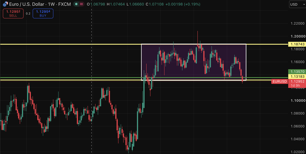 AcceleratTecho's tweet photo. eur/usd breaking downwards from consolidation since April 25' https://t.co/kvCUDEWH5x