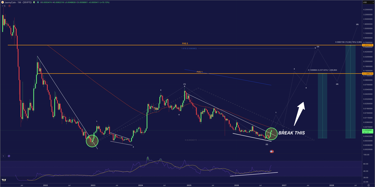 AragornWindbrkr's tweet photo. ethereum:0x7420b4b9a0110cdc71fb720908340c03f9bc03ec just broke out of its 21-month channel and is now up 64% since the post below.

This is exactly what we wanted to see, and the move up is just getting started.

Looking at the Weekly chart, it looks like JASMY is in the Macro WAVE 3, which commonly extends to a minimal 1.618 fib.

That would put this bull run’s target in the $0.50 area, near the second Orange FVG, 100x from here.

Can JASMY do it?