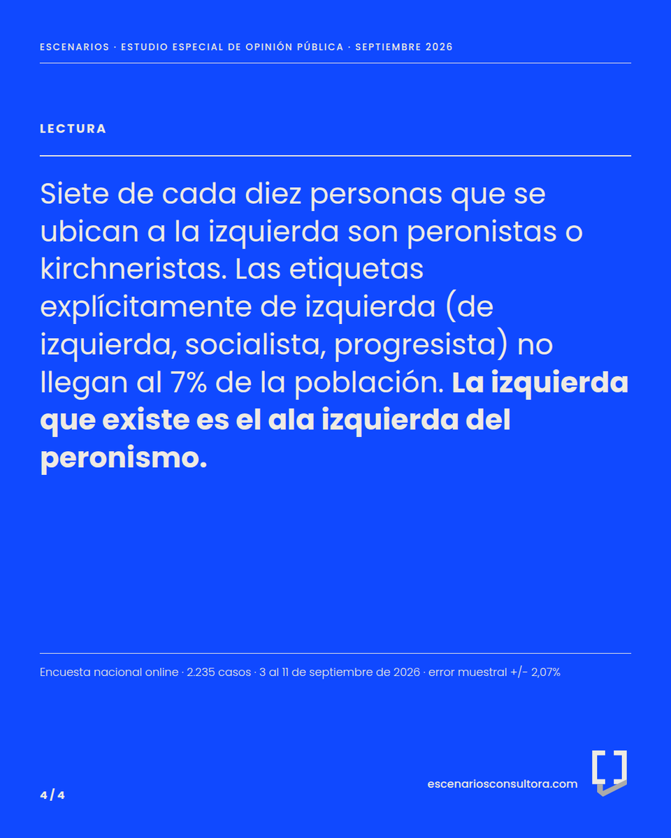 zapatafederico's tweet photo. Un centro numeroso, una derecha concentrada en el extremo de la escala y una izquierda mayormente identificada con el peronismo. Datos de @EscenariosAr https://t.co/Cc0CMuOFTe