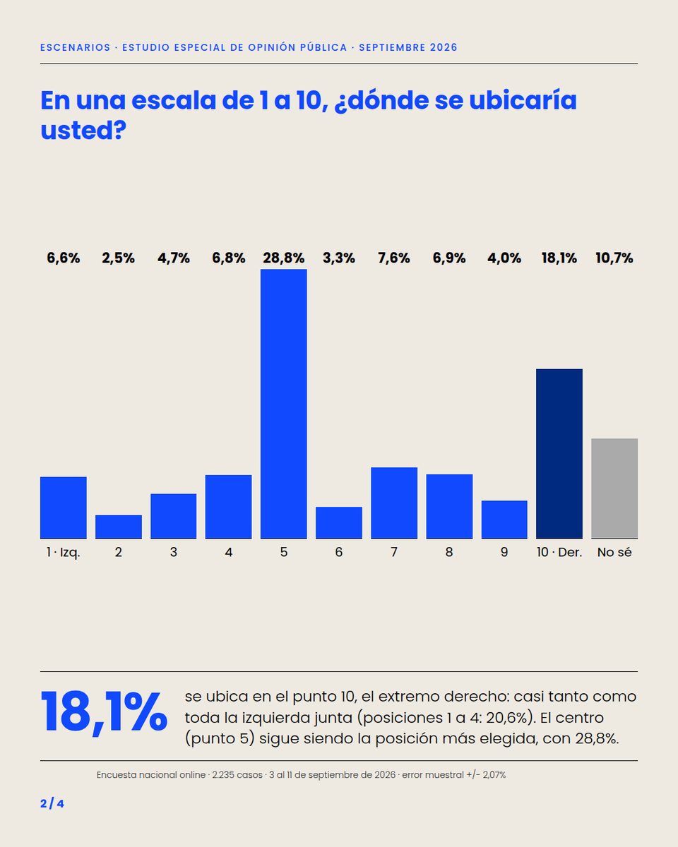 zapatafederico's tweet photo. Un centro numeroso, una derecha concentrada en el extremo de la escala y una izquierda mayormente identificada con el peronismo. Datos de @EscenariosAr https://t.co/Cc0CMuOFTe
