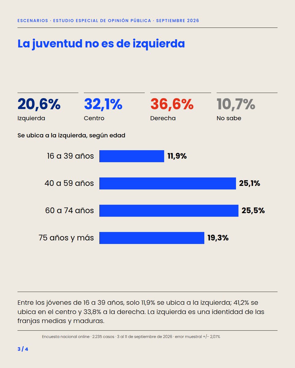 zapatafederico's tweet photo. Un centro numeroso, una derecha concentrada en el extremo de la escala y una izquierda mayormente identificada con el peronismo. Datos de @EscenariosAr https://t.co/Cc0CMuOFTe