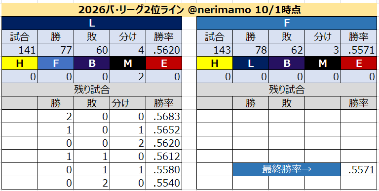 nerimamo's tweet photo. ライオンズの2位確定マジック1のまま(残り2試合)
#データ部西武課
Lが2連敗のみFが2位。それ以外は引き分けも含めてLが2位 https://t.co/0f77fPQNM6