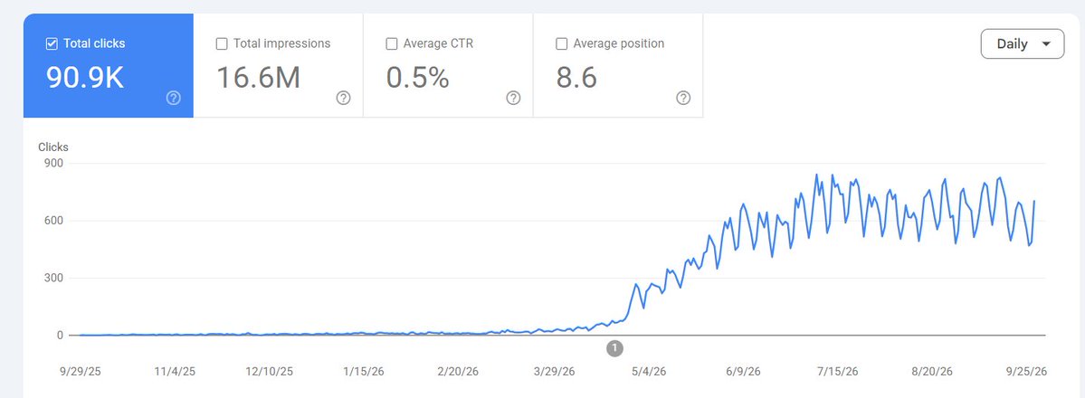 danielkbuilds's tweet photo. Today I released all the skills I used to build my tax calculator site. Free download.

This is the Search Console data from the last 12 months:

If your interested here it is --> https://t.co/biIdxVgNGf https://t.co/NUuxzhEBS1