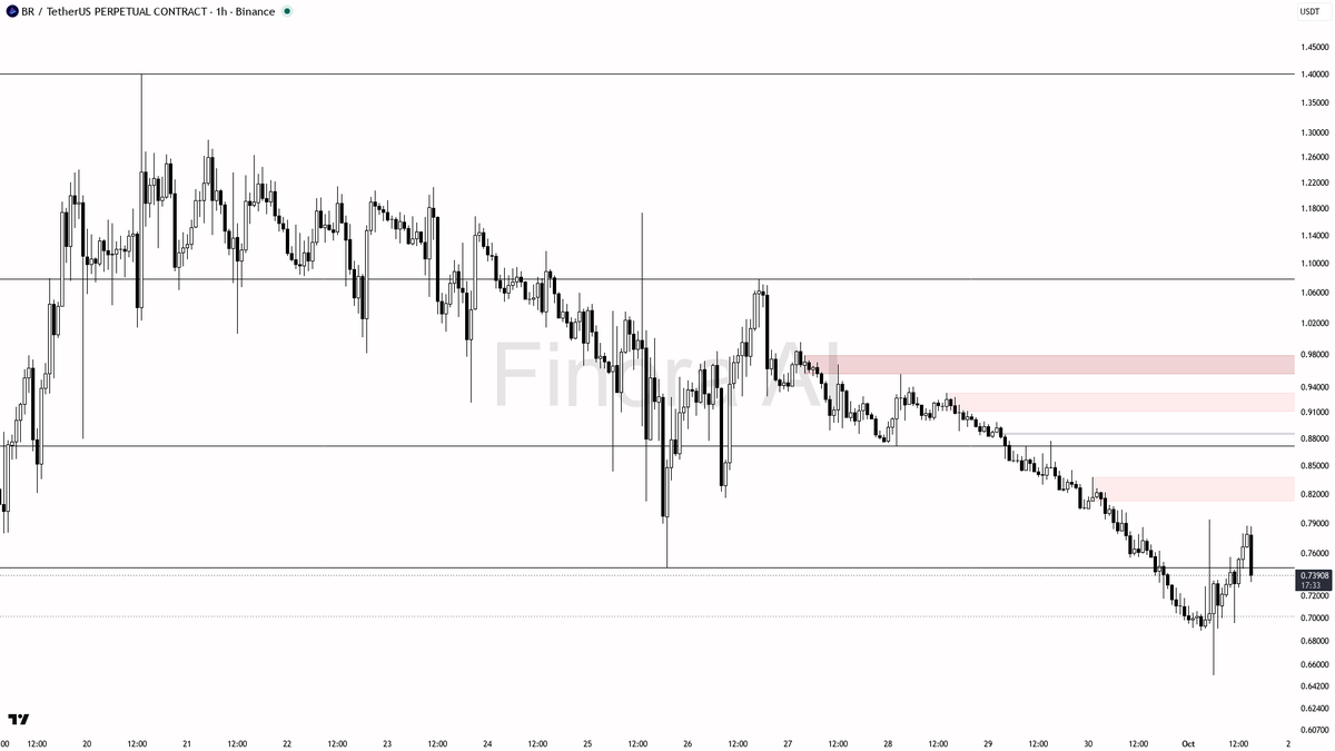 🧐 BR volume triples while price drops 3.1%—smart money unloading before deeper falls? 🧵👇 
 [📷](https://pbs.twimg.com/media/HTi7_N_XQAEUGyZ.png) https://pbs.