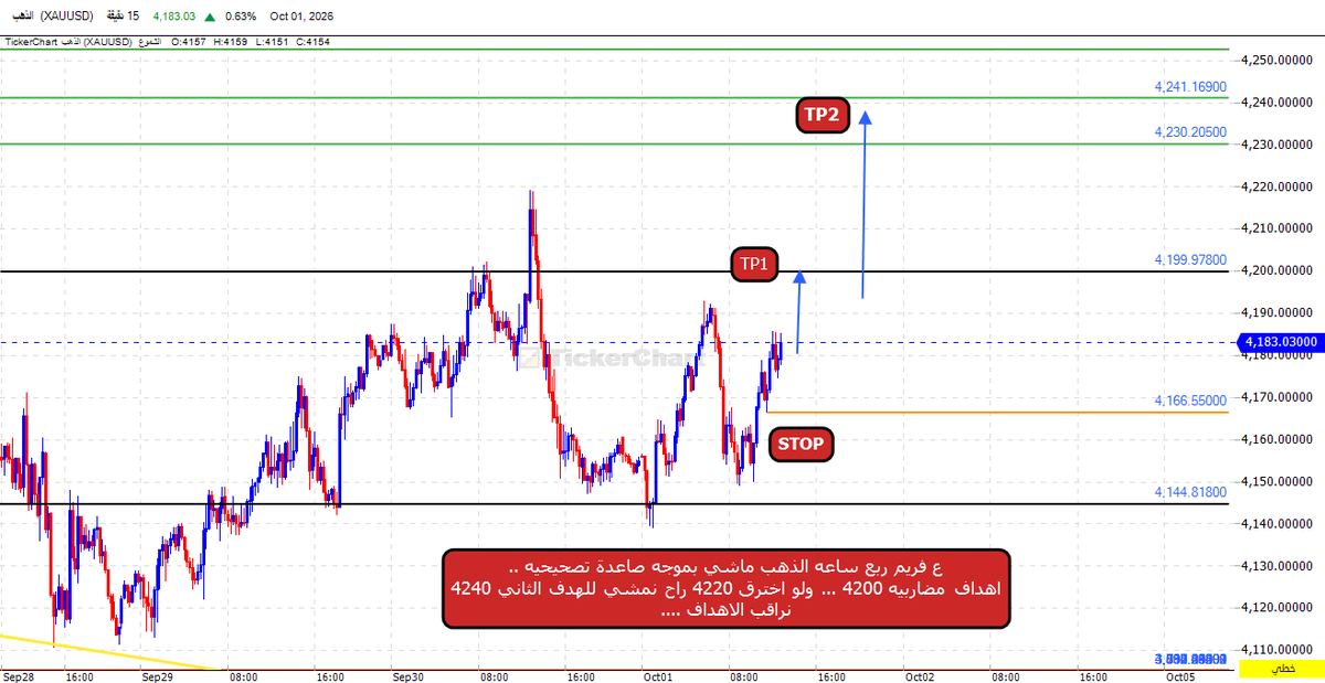 TradingLegendSa's tweet photo. 📍 تفاصيل التحليل في قناتنا على التليجرام (الرابط في البايو).

#الذهب #XAUUSD #تحليل_فني https://t.co/vnxseBDZlU