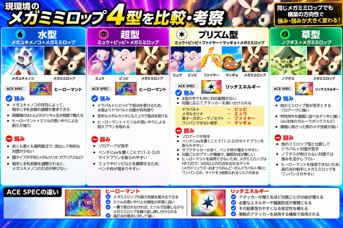 roto_pokeca's tweet photo. 【現環境のメガミミロップ4型を比較・考察】 
 
💧水型→広く五分＋終盤の詰め 
🔮超型→ドラパルト・ルカリオへの回答＋耐久 
🌈プリズム型→幅広い対面への対応力 
🌿草型→ゾロアーク・特性持ちへのメタ 
 
同じメガミミロップでも、ACE SPECまで変わるのが面白いところ。 
強み・弱みを型ごとに整理しました👇 
 
💧水型 
メガユキメノコ＋メガミミロップ 
ACE SPEC：ヒーローマント 
 
〇強み 
・メガユキメノコの存在によって、相手に手札枚数の調整を要求できる 
・現環境のほとんどのデッキと五分程度で戦える 
・メガミミロップを押し付けてサイドを3枚取らせた後の「うらみぶし」による詰め性能が高い 
・ヒーローマント＋ミツルの思いやりによる耐久が強力 
 
〇弱み 
・良くも悪くも器用貧乏で、突出して有利な対面が少ない 
・闘タイプが不利（メガルカリオ・ガブリアスなど） 
・相手に手札枚数を調整されると、メガユキメノコの打点が伸びない 
 
🔮超型 
ミュウ＋ピッピ＋メガミミロップ 
ACE SPEC：ヒーローマント 
 
〇強み 
・ドラパルトにピッピで弱点を突けるため、水型よりドラパルト対面が有利寄り 
・苦手なメガルカリオにもミュウで弱点を突ける 
・ヒーローマント＋ミツルの思いやりによる耐久プランを取れる 

〇弱み 
・ゾロアークが苦手 
・ベンチにexを置くことで「1-2-3」のサイドプランを取られやすい 
・ミュウやピッピなどを展開するため、ベンチ枠が埋まりやすい 
 
🌈プリズム型 
ミュウ＋ピッピ＋ファイヤー＋マッギョ＋メガミミロップ 
ACE SPEC：リッチエネルギー 
 
〇強み 
・4型の中でも特に対応範囲が広い 
・対面に応じてアタッカーを使い分けられる 
 
ドラパルト→ピッピ 
メガルカリオ→ミュウ 
草オーガポン・ゲノセクト→ファイヤー 
ワンパンできない相手→マッギョ 

〇弱み 
・ゾロアークが苦手 
・ベンチにexを置くことで「1-2-3」のサイドプランを取られやすい 
・サブアタッカーが多く、ベンチ枠が埋まりやすい 
・選択肢が多い分、対面ごとのアタッカー選択・盤面形成が難しい 
・ヒーローマントを採用できないため、メガミミロップはHP330で340以上の打点を出せるデッキ（メガドリュウズ・おまつりおんど・ボムドラパルト等）にメガミミロップをワンパンされ、サイドを3枚取られるリスクがある 
 
🌿草型 
ノクタス＋メガミミロップ 
ACE SPEC：リッチエネルギー 
 
〇強み 
・他のミミロップ型が苦手とするゾロアークに強い 
・特性持ちを盤面に並べるデッキに強い 
・ex主体のガルーラボックスなどに対して有利に戦いやすい 
・環境に刺さった際のメタ性能が高い 
 
〇弱み 
・他のミミロップ型と比較してドラパルト対面が苦手 
・ノクタスが刺さらない対面では強みを活かしづらい 
・ヒーローマントを採用できないため、高打点の相手にメガミミロップをワンパンされやすい 
 
【ヒーローマントとリッチエネルギーの違い】 
 
個人的にここがメガミミロップの構築でかなり面白い部分。 
 
🦺ヒーローマント 
→ミツルの思いやりとの相性が非常に良く、高打点の相手に対して強い。 
 
一撃で倒されなければ、ミツルで回復しながらメガミミロップを繰り返し押し付けることができる。 
 
💰リッチエネルギー 
→アタッカーが増えるほど対面ごとの分岐も増え、必要なエネルギーや盤面形成が複雑になる。 
 
その結果落ちやすくなる安定性を、リッチエネルギーで補う。

同じメガミミロップでも、 「どの対面を重く見るか」 「アタッカーをどこまで広げるか」 によって、ACE SPECまで変わってくるのが面白いところだと思います。