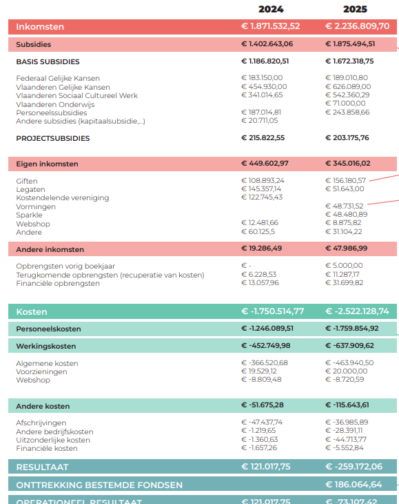 FreijaVDD's tweet photo. Cavaria, die onze kinderen wil wijsmaken dat een biologisch geslacht niet bestaat, kreeg vorig jaar MEER subsidies. 
Werden de subsidies gisteren afgeschaft @MDiependaele? https://t.co/t75JLtoKN6