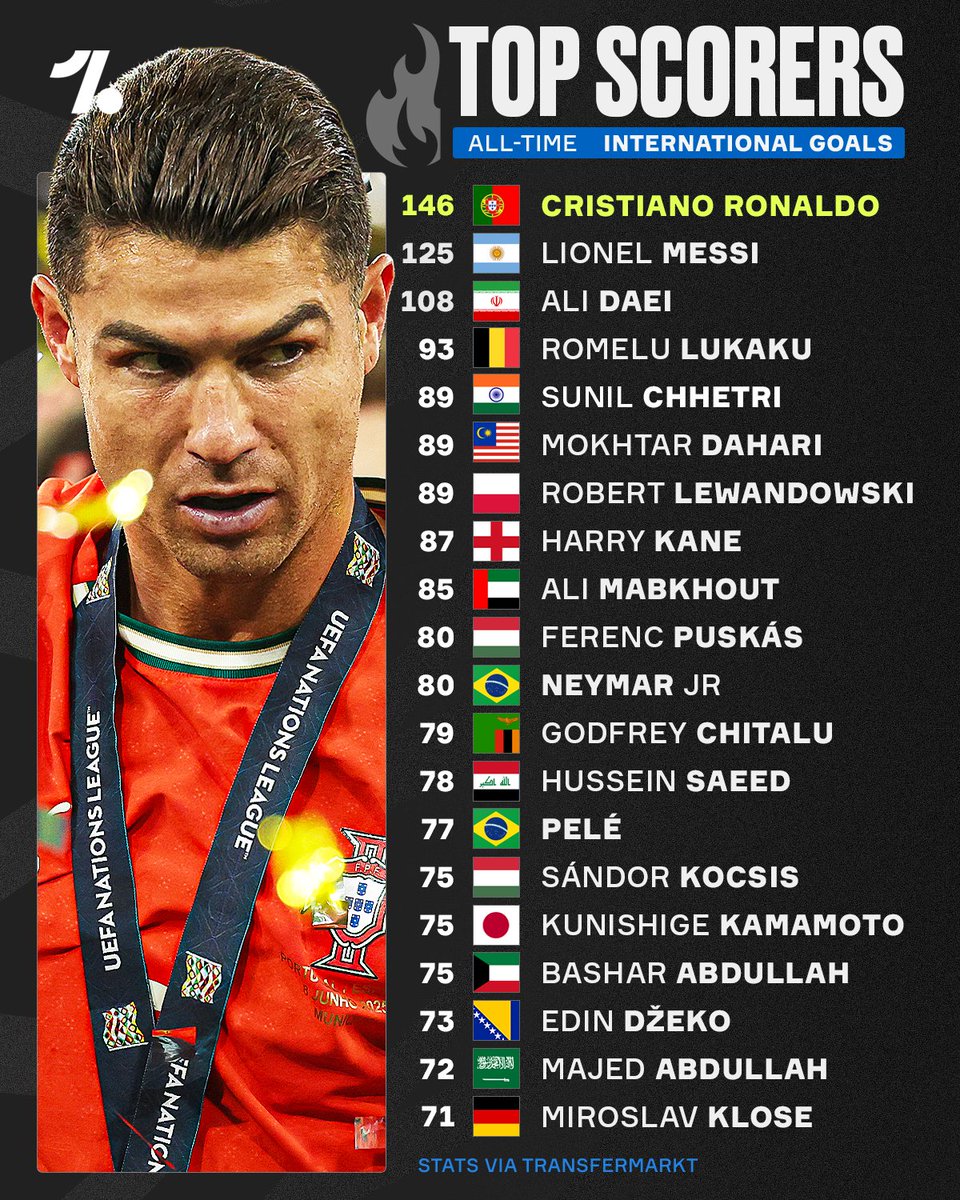 OneFootball's tweet photo. Whatever happens, Cristiano Ronaldo is STILL the all-time international top scorer 😮‍💨🇵🇹

A legend of the game that deserves nothing but respect 🫡 https://t.co/gDT2If6JQT