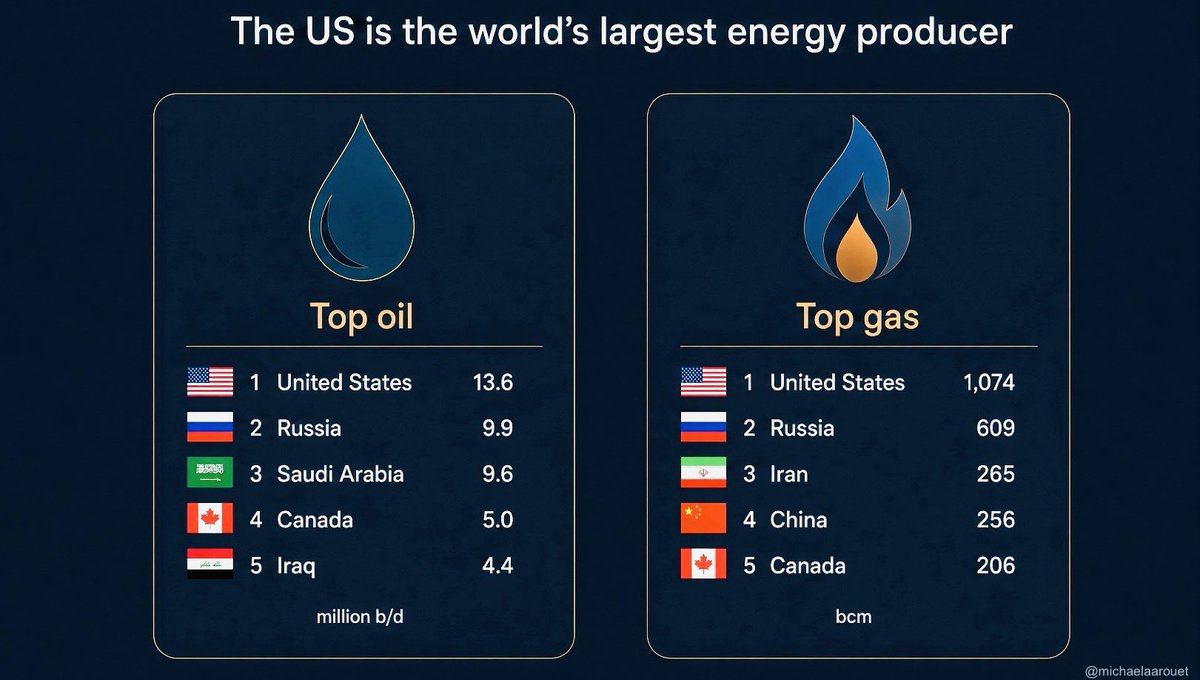 MichaelAArouet's tweet photo. The United States is now the world’s largest producer of both oil and natural gas. In 2025 it averaged a record 13.6 million barrels of oil a day and more than 1,000 bcm of gas, well ahead of Russia, Saudi Arabia, Iran, and everyone else. This is the result of a political culture that still treats energy as something to produce rather than something to ration.

Europe has gone the other way. The UK just keeps debating the North Sea fields, Groningen is being shut. German domestic gas output has collapsed by roughly 80 percent over two decades, and nuclear capacity was retired by ideology. The result is a continent that consumes energy it no longer makes, paying a premium for imported LNG and living with higher industrial and household power prices.

Manufacturing, farming, and AI all scale with cheap, reliable, abundant power. A society that constrains its own production chooses scarcity and decline over prosperity.