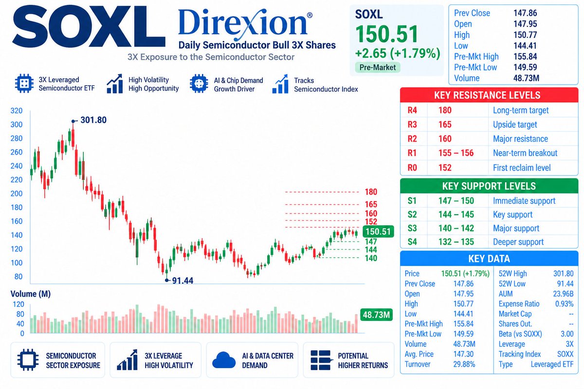 🔥 $SOXL — AI SPENDING STILL LOOKS HUGE
Micron says customer commitments and memory demand continue to rise as hyperscalers pour massive capital into AI infrast