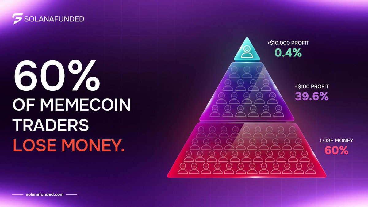 New_owner1's tweet photo. 🔥60% of memecoin traders lose money. 0.4% make over $10,000.🔥

Skill is not the problem. Size is.

Get funded up to $100,000 on Solana. Trade memecoins. Keep up to 90%.
https://t.co/FNsKTCScFI https://t.co/O64CSmTkiu