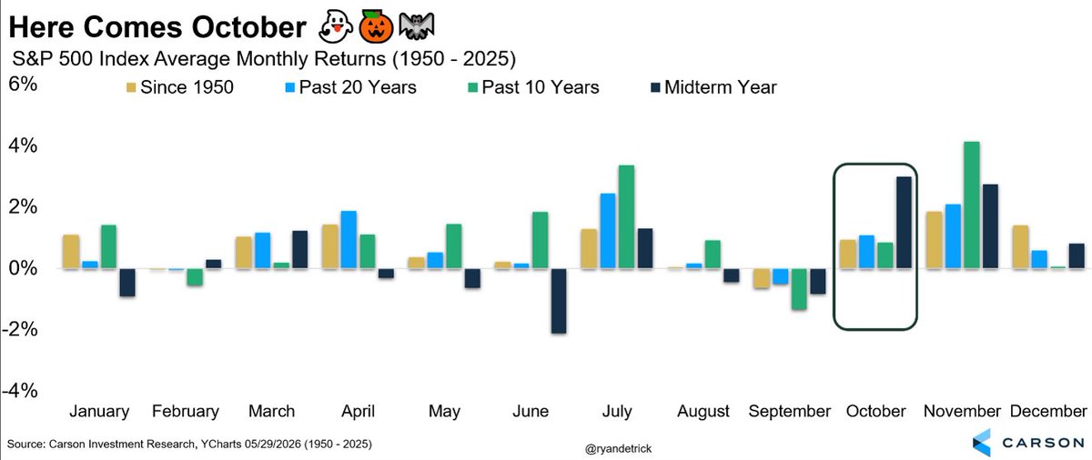 RyanDetrick's tweet photo. October is the best month of the year in a midterm year and November is the second best. Is this time different? 🎃 👻 🦇 https://t.co/JmQTJpmUF6