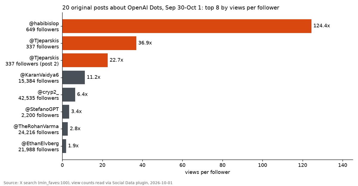 alexcarterbuild's tweet photo. I pulled 20 posts about OpenAI Dots that cleared 100 likes since Sep 30 and divided views by follower count.

Three came from accounts under 1,000 followers: 124x, 37x and 23x their follower count. The seven from accounts over 100K followers: median 0.1x.

All three small-account posts were plain-text opinions on the product. No video, no image, no link.

Caveat: a 100-like filter selects winners, so this shows what a breakout looks like, not how often one happens. Sample is 20 posts.