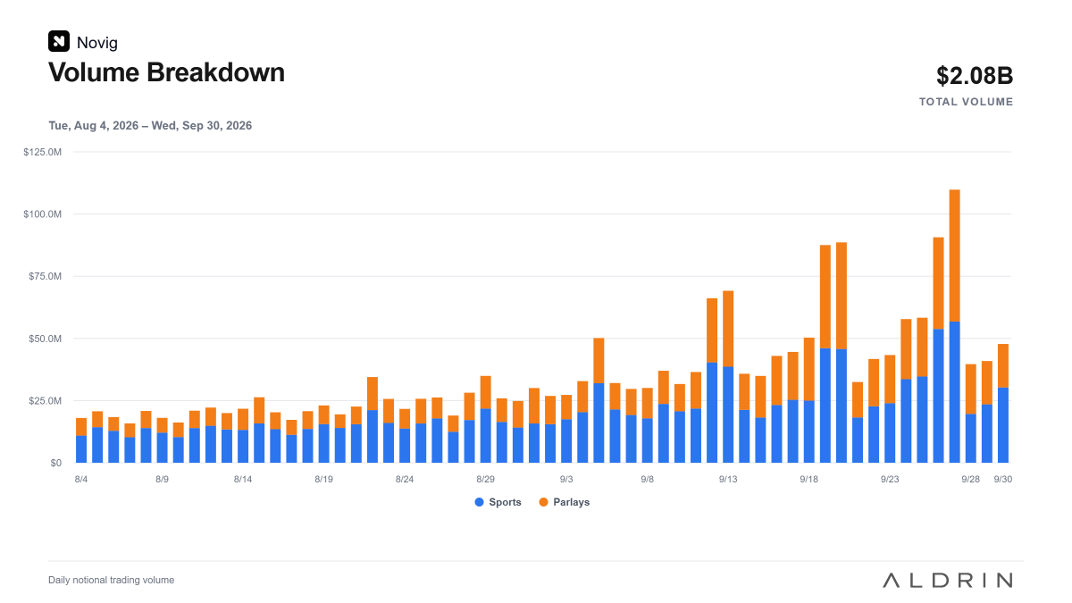 AldrinResearch's tweet photo. Two volume milestones this week:

@Novig surpassed $2B in trading volume since its exchange launched, adding its second billion in less than half the time it took to reach its first as the NFL season ramps up.

@Polymarket (US) crypto up/down markets crossed $100M in trailing 7-day trading volume, following their launch announcement earlier this week.