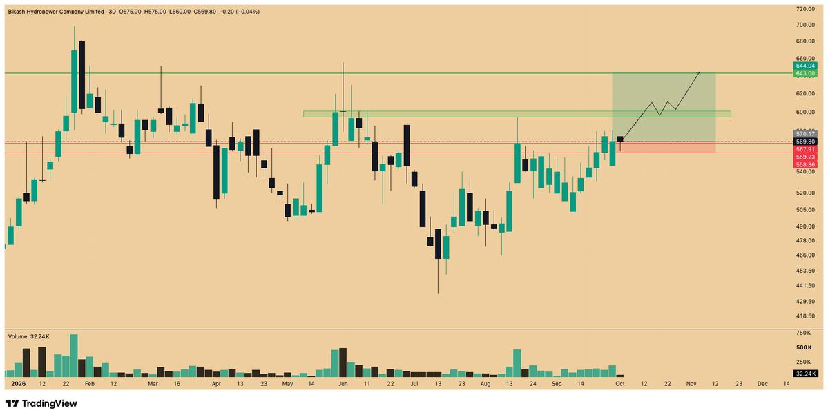 Taurus_scent's tweet photo. Profits booked on #tamor and entry done in #bhcl
The indications look good for now lets see how it plays out. Hard stops if invalidated. Tamor is still bullish so those who can hold for longer can hold and more when price drops! #nepse #hydros https://t.co/3F86ibmjkX