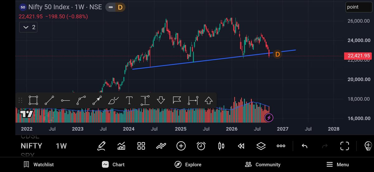 NikkhilArroora's tweet photo. nifty50 is bleeding 
whole indian market is bleeding 
thanks to FIIs and terrible taxes 

#nifty
#nse 
#bse 
#stock #india #stockmarket https://t.co/7cHuLiyMKI