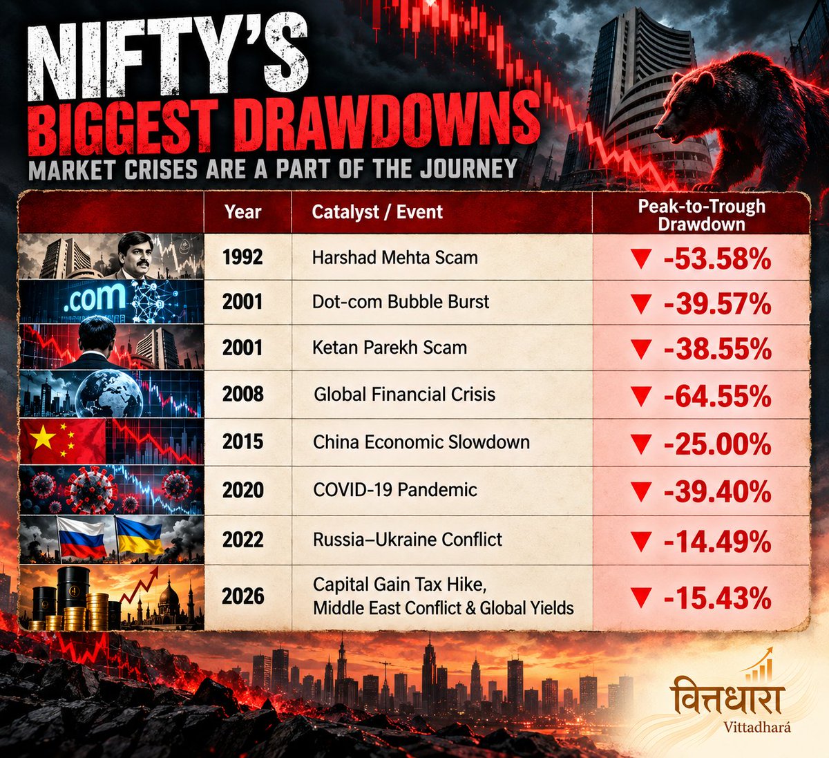 Vittadhara's tweet photo. India’s Biggest Stock Market Crashes https://t.co/UnDE7v2Ew1