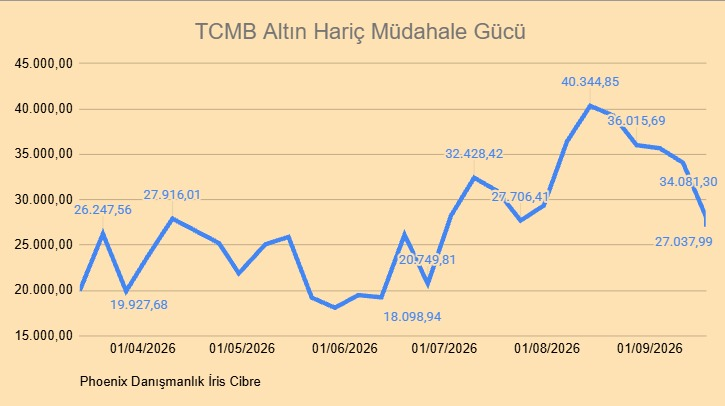 iriscibrelos's tweet photo. Merkez Bankası, USD alım yönlü lokal swap stokunu 5 günde 3,65 MLR USD'a çıkarttı.

Bunun 2 sebebi olabilir;
1) Altın hariç likit rezerv 27 MLR USD'a geriledi ve Merkez hazır olmak istiyor ve bu konuda oldukça doğru hareket ediyor, çünkü, son dakika önlemler her zaman geçtir
2) Piyasada TL likidite ihtiyacına swap kanalı ile de destek oluyor. Bu da doğru bir adım anlamı taşıyor.