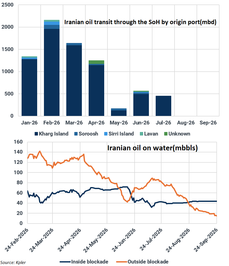 CRUDEOIL231's tweet photo. Iran is practically out of physically deliverable crude barrels.

Meanwhile GCC sovereigns are printing obscene money(Except like Iraq, getting utterly cannibalized on freight and dumping barrels for pennies). 

What's the endgame for Iran here? Smile and collect kickbacks while their neighbors get richer than God, or throw a geopolitical tantrum and light the Strait on fire? 

Leaving this to the 140 IQ, $1T PMs in the replies.

#oott #iran