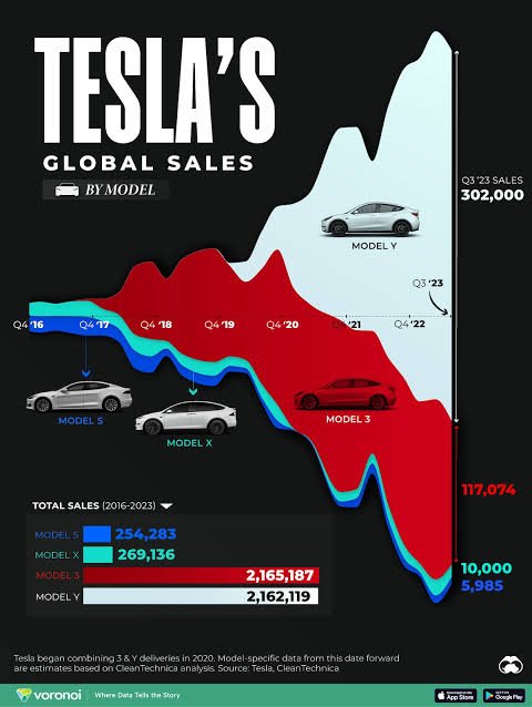 edutainment01's tweet photo. @cb_doge Tesla's global sales https://t.co/UiQ2qRM9r4