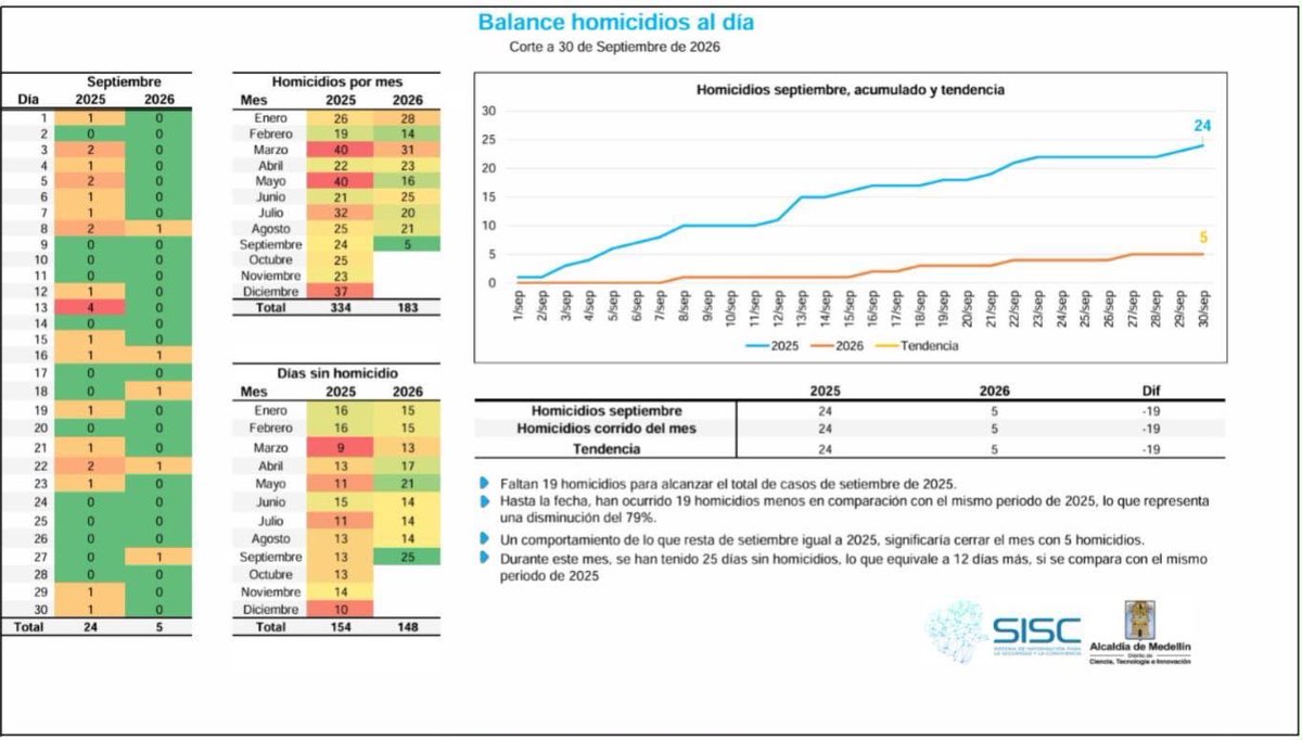 FicoGutierrez's tweet photo. ‼️Una muy buena noticia para Medellín.

Terminamos septiembre con una cifra histórica: solo 5 homicidios en todo el mes, frente a 24 registrados en septiembre de 2025.

Eso significa 19 homicidios menos y una reducción del 79 %. Además, tuvimos 25 días de septiembre sin un solo homicidio.

Miren: sí es posible, y lo estamos demostrando.

Después de registrar en 2024 y 2025 las tasas de homicidio más bajas de las últimas décadas, seguimos avanzando en la defensa de la vida.

Hoy Medellín registra una reducción del 27 % en homicidios frente al año anterior y proyecta una tasa cercana a 9,2 homicidios por cada 100.000 habitantes, muy por debajo del promedio nacional.

Este resultado es posible gracias al trabajo articulado entre la Policía, la Fiscalía y el Ejército.

Sabemos que falta camino por recorrer. Cuando se trata de la vida, la única cifra aceptable es cero. Pero septiembre marca un avance histórico para nuestra ciudad.

La Medellín que en 1991 fue la ciudad más violenta del mundo, hoy demuestra que sí es posible transformar una ciudad y proteger la vida de la gente.