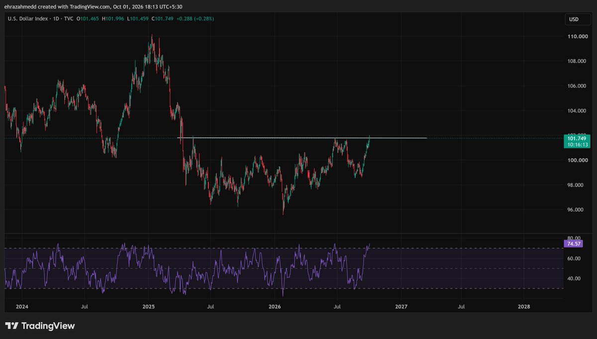 bulltrapXXX's tweet photo. @DeItaone What debasement fears? $DXY on the cusp of a breakout. https://t.co/4vy5bmfFam
