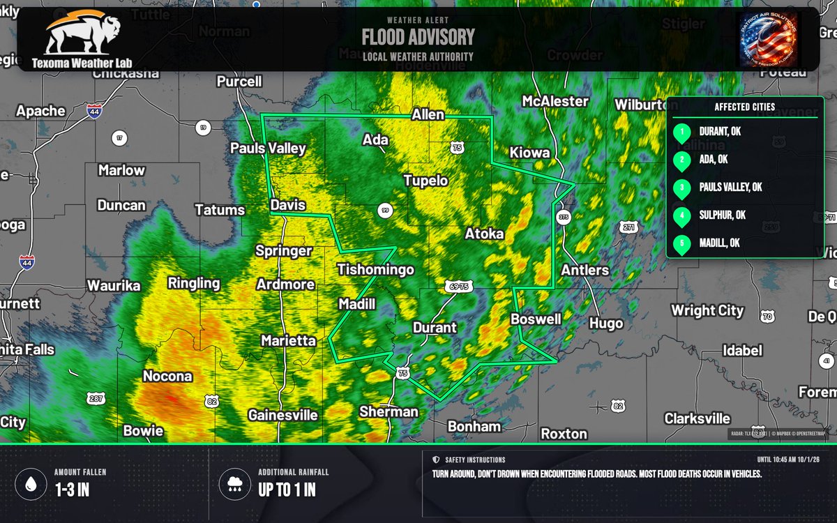 TexomaWXLab's tweet photo. Flood Advisory for Atoka, OK &amp; Others until 10:45 AM CDT. Minor flooding in low-lying/poor drainage areas is expected from heavy rain. Turn around, don’t drown when roads flood. https://t.co/PbUkUHyQWq