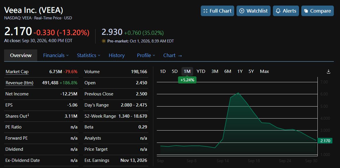🤖🛒 $VEEA +35% PREMARKET: 1,000 STORES… OR 1,000 QUESTIONS?

@​Veea announced an agreement with TROLLEE Holdings for phased deployment of VeeaONE across 1,000 