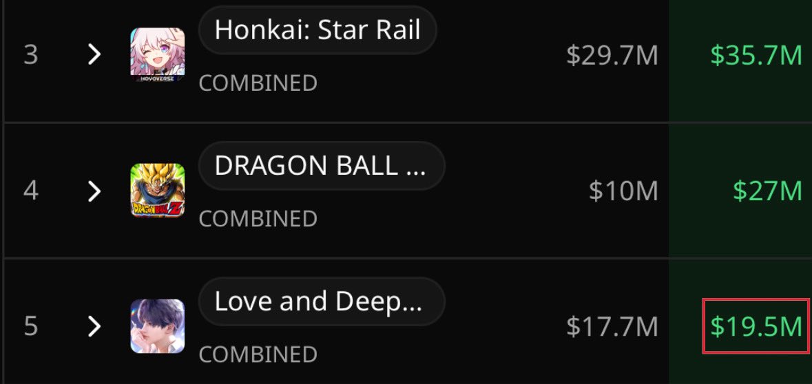 taschibunny's tweet photo. Gacha revenue September 2026 is out - Love and Deepspace moved from 10 to 5 with $19.5M compared to August 2026 with $17.7M  

Only $1.8M higher than it was in August, even with a new multi banner + tons of paywalled content. Still a very bad revenue.

#BringValkoBack 🐺🤍 https://t.co/DQGX8PZNqd