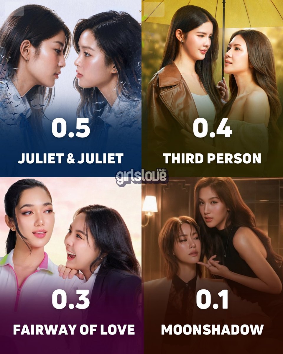 hubgirlslove's tweet photo. 🚨 CHARTS | Confira o ranking de audiência dos GLs em lançamento na última semana na TV tailandesa. https://t.co/4t87RHvEqY