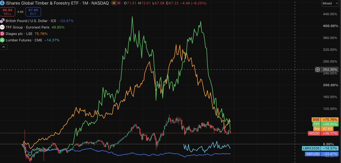 AcceleratTecho's tweet photo. whiskey is primarily priced in GBP nice overview https://t.co/fh3yjUjn7S