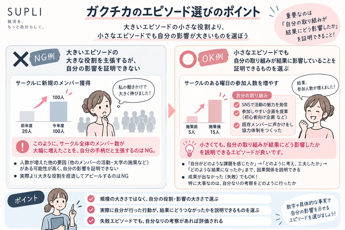 SUPLI2025's tweet photo. ＼ガクチカのエピソード選び／

成功か失敗か、大きいか小さいか、ありきたりかそうでないか。

ではなく、

自分のパーソナリティが伝わるもの→考えや工夫が見えることが大事。

(担当︰みつな)

#ガクチカ
#28卒 https://t.co/aNstQCNPdO
