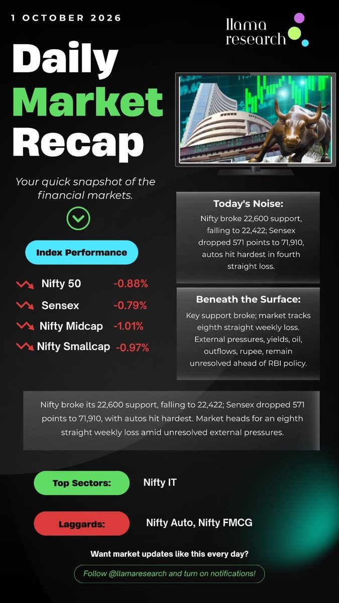 LLama_Research's tweet photo. Market falling streak continues. Market update- 1st Oct, 2026

#nifty #sensex #MarketTrends #crash https://t.co/G08KBD9Zpl