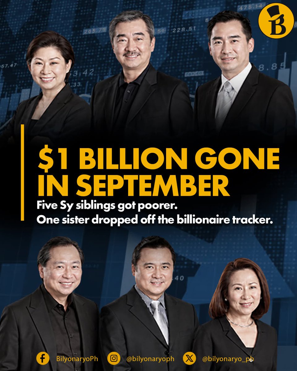 bilyonaryo_ph's tweet photo. 𝗔 𝗯𝗶𝗹𝗹𝗶𝗼𝗻 𝗱𝗼𝗹𝗹𝗮𝗿𝘀 𝗴𝗼𝗻𝗲, 𝗼𝗻𝗲 𝗯𝗶𝗹𝗹𝗶𝗼𝗻𝗮𝗶𝗿𝗲 𝗱𝗼𝘄𝗻. 📉 

September was rough on the Sy fortune as SM stocks tumbled, Big Boy lost $400 million and Elizabeth dropped off Forbes’ real-time billionaire list. 

1/2