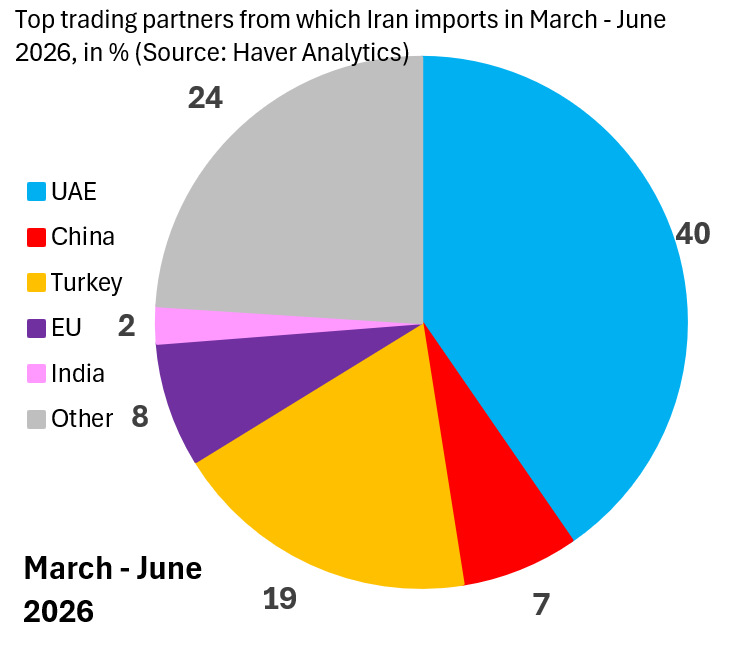 robin_j_brooks's tweet photo. Iran is reaching the end of the road. Its biggest trading partner earlier this year had been the UAE, but that trade got shut down. That only leaves Turkey as a trading partner and US sanctions are now taking that trade down to zero. Total isolation... 
https://t.co/INXSZydARF https://t.co/9RqBBeXi8Q