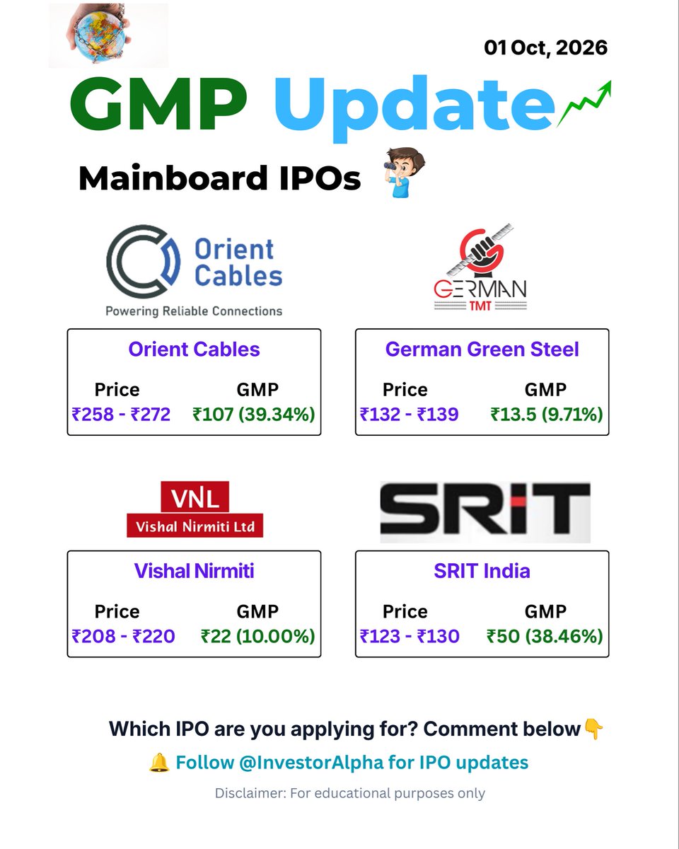 Theinvestoralph's tweet photo. MAINBOARD IPO GMP (01 OCT)
• Orient Cables: +39.34% (+₹107)
• SRIT India: +38.46% (+₹50)
• Vishal Nirmiti: +10.00% (+₹22)
• German Green Steel: +9.71% (+₹13.5)  
Kisme apply kar rahe ho? Comment below!
#gmpupdate #mainboardipo #ipoupdate #investoralpha https://t.co/66GiyrmsXX