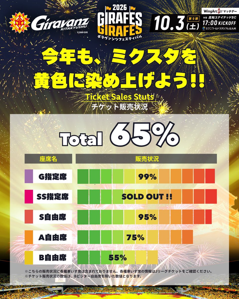 Giravanz_staff's tweet photo. ／
GIRAVANZ  FESTIVAL 2026🎇
＼

現在のチケット販売状況は【65%】
まだまだチケット販売中です！！！🌟🌈

『GIRAVANZ FESTIVAL 2026』🎆
10/3  🆚高知ユナイテッドSC

チケットはこちら💁‍♀️
🎫https://t.co/I11MvK6L39

#ギラヴァンツ北九州 https://t.co/dEufm7Wmc4