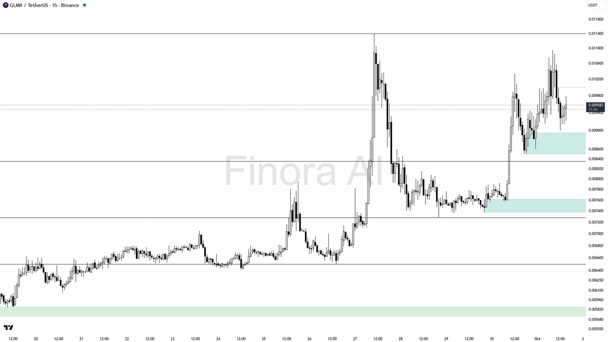 sell pressure and OI uptick, so factor possible short-term dips or volatility into your sizing and entry timing
- expectation is bullish continuation toward 0.0