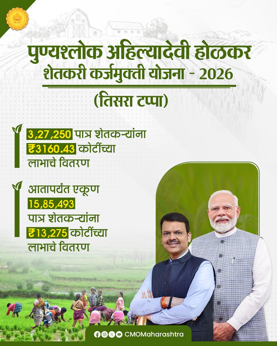 CMOMaharashtra's tweet photo. बळीराजाला कर्जमुक्तीचा आधार, आपले महाराष्ट्र सरकार !🌾

‘पुण्यश्लोक अहिल्यादेवी होळकर शेतकरी कर्जमुक्ती योजना - 2026’ च्या तिसऱ्या टप्प्यातील लाभ वितरणाला सुरुवात. 3,27,250 पात्र शेतकऱ्यांना ₹3160.43 कोटींचा लाभ वितरित.

@Dev_Fadnavis
#Maharashtra #DevendraFadnavis #Farmers