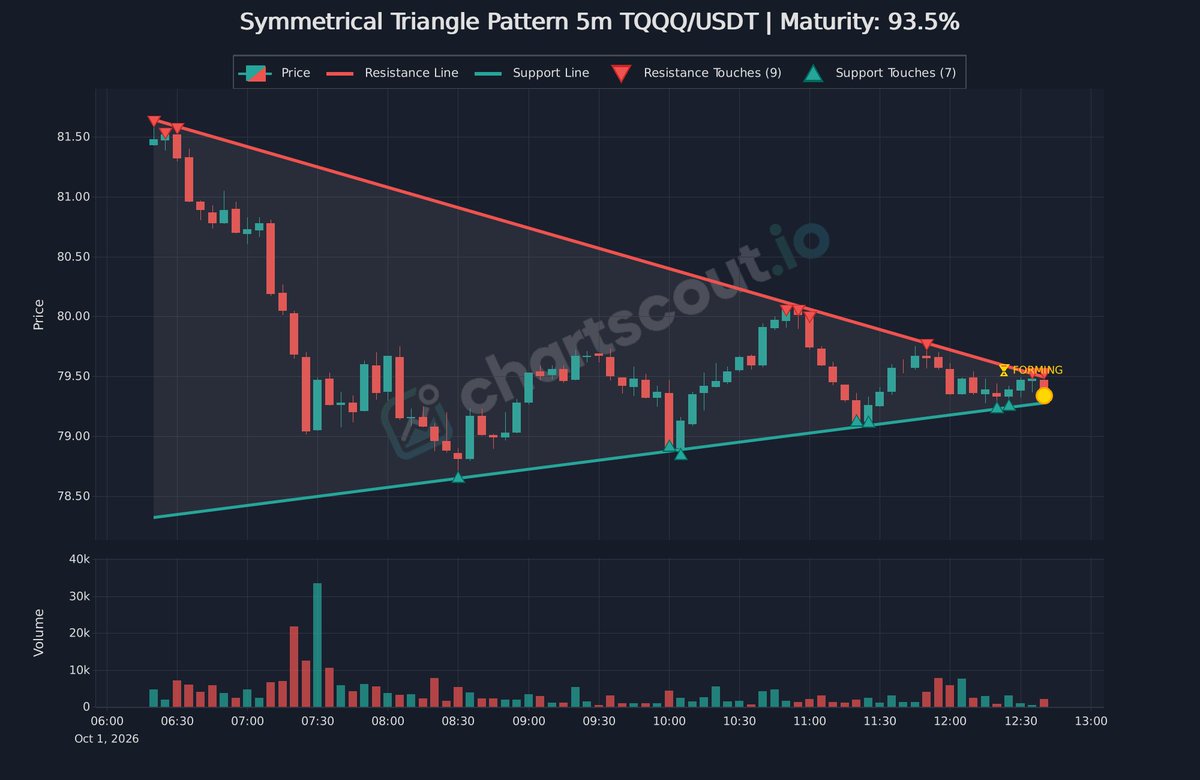 ChartScout_bot's tweet photo. ⚪ Symmetrical Triangle pattern detected on chart
$TQQQ | 5m | @binance
Maturity: 94%
Volume typically contracts as price approaches the apex.
#CryptoTrading #ChartWatch https://t.co/aw5I2CiKpN
