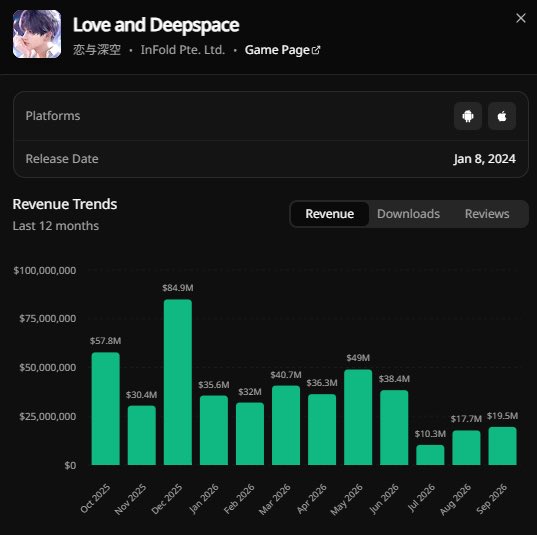 awooooooyin's tweet photo. Don’t let anyone tell you the boycott isn’t working and we need to escalate shit. 

Q3 ends at approx. $47,5 million 

Q2 had approx. $124 million 
Q1 had approx. $108 million 

Q3 is JUST HALF of what they had in December alone. 
Q3 is less than October alone. 
Q3 is less than May alone. 

#NoValkoNoMoney #BringBackValko #全世界都爱敖尹