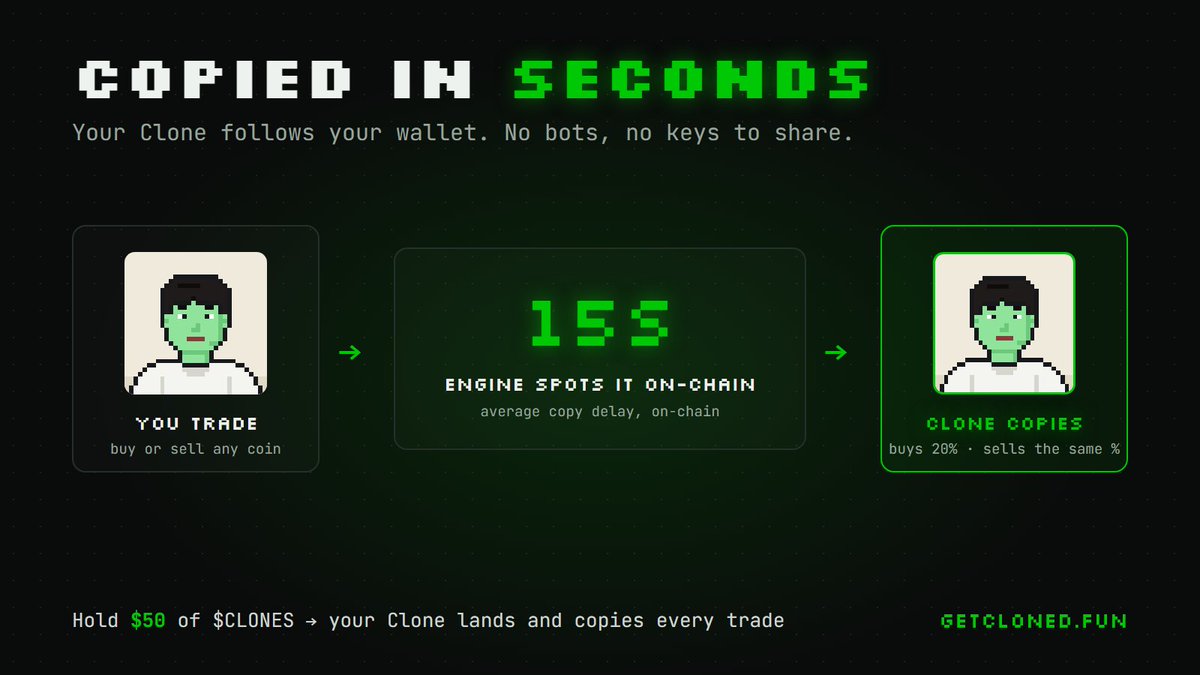 clonesRH's tweet photo. How fast does your Clone copy you? ⚡

About 15 seconds on average.

You buy → the engine spots it on-chain → your Clone buys the same coin with 20% of its portfolio. You sell → it sells the same share.

No bots to set up, no keys to share. It just follows your wallet.

Hold $50 of $CLONES → your Clone lands and copies every trade.